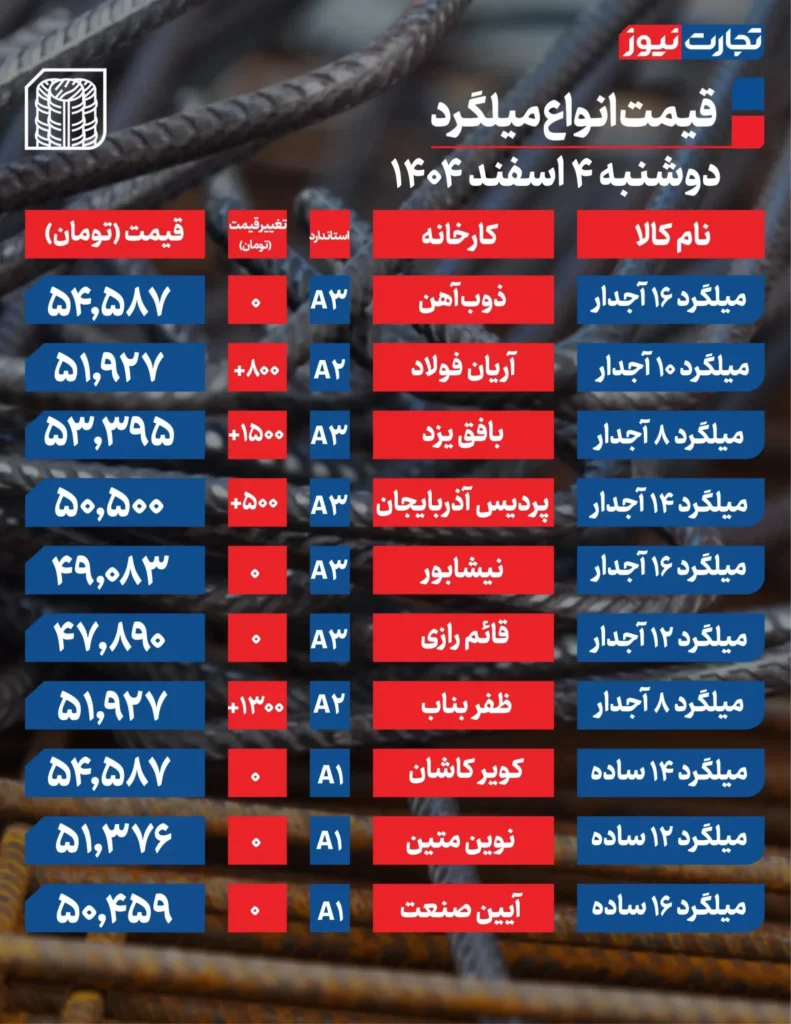 جدیدترین قیمت میلگرد امروز ۴ اسفند ۱۴۰۴+ جدول