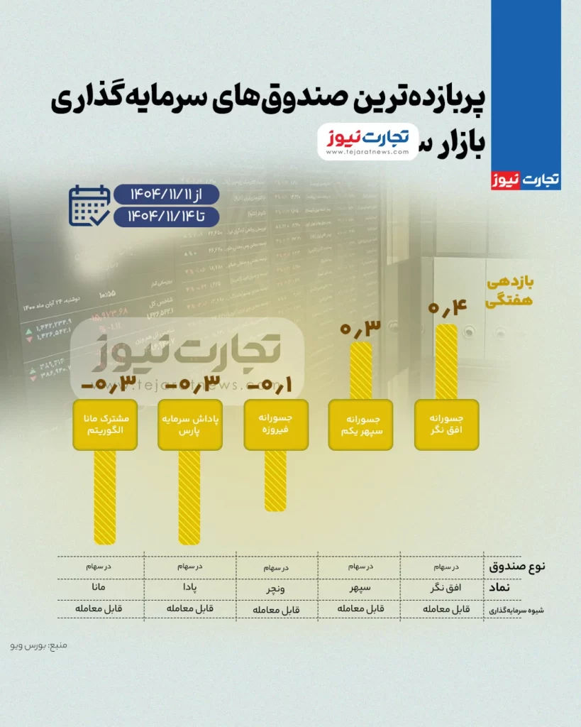 بیشترین بازدهی صندوق های سرمایه گذاری بورس در هفته دوم بهمن ۱۴۰۴