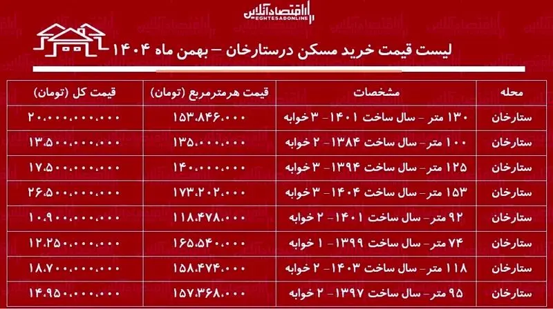 با چقدر بودجه می توانیم در ستارخان صاحب خانه شویم؟+ جدول