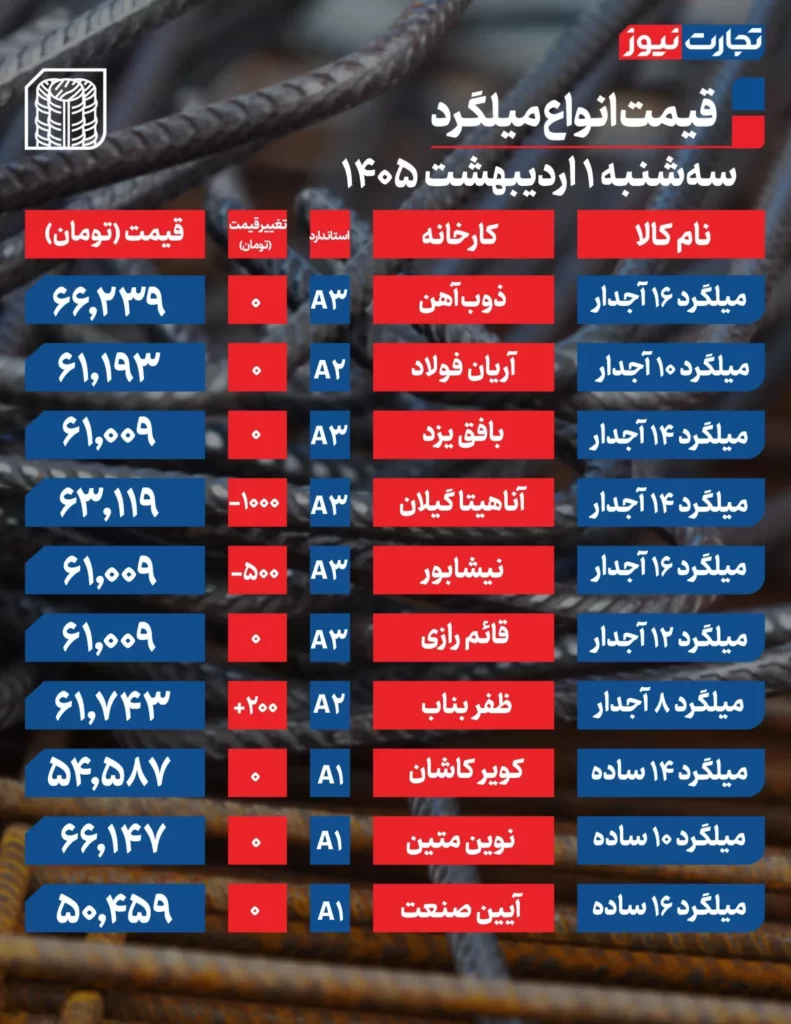 قیمت میلگرد