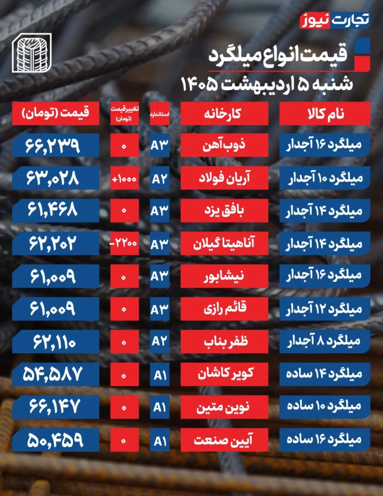 قیمت میلگرد