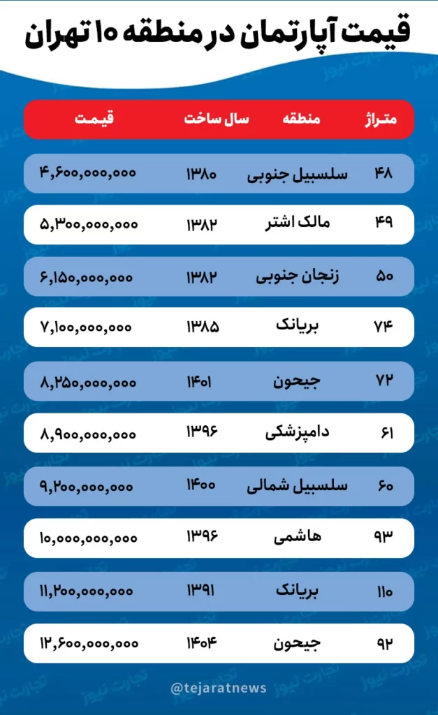 منطقه ۱۰ تهران