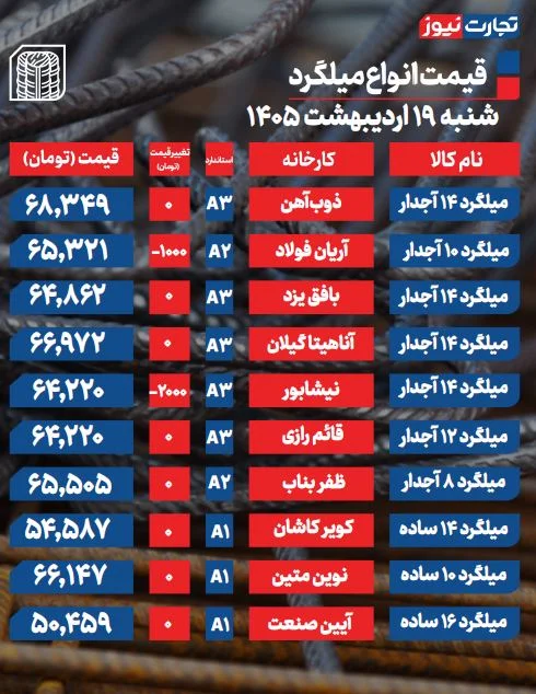 جدیدترین قیمت میلگرد امروز 19 اردیبهشت ۱۴۰۵ + جدول