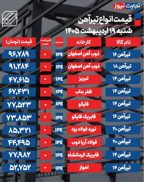 جدیدترین قیمت تیرآهن امروز 19 اردیبهشت ۱۴۰۵+ جدول