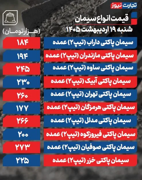 قیمت جدید انواع سیمان عمده در بازار/ ۱۹ اردیبهشت ۱۴۰۵