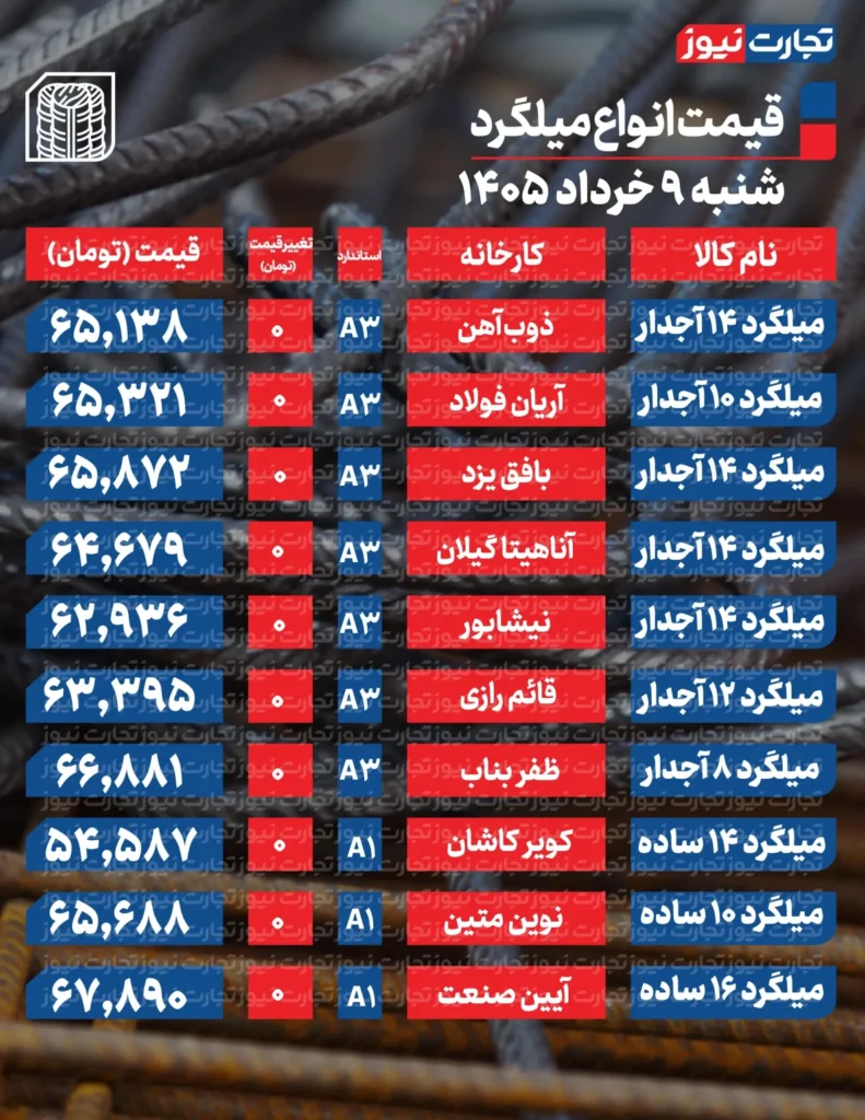 قیمت میلگرد