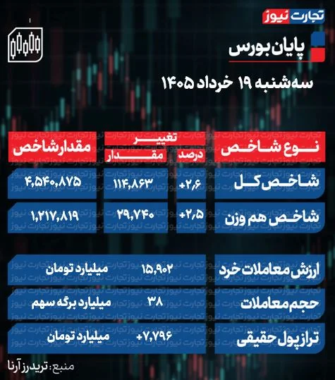 سبزترین روز بورس پس از تنش های سیاسی/ ۹۷ درصد نمادها در مدار رشد