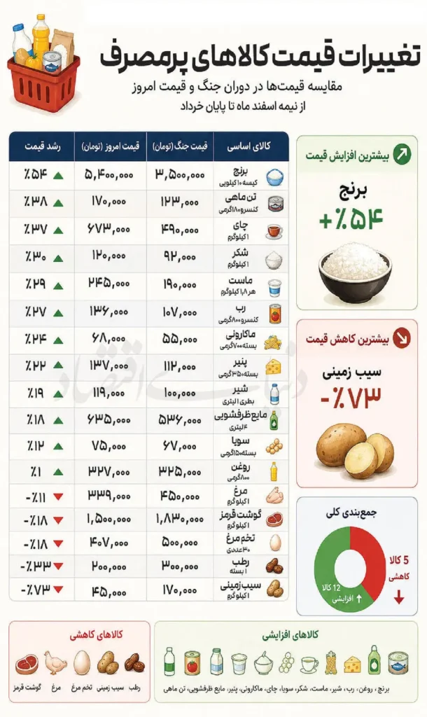 مواد غذایی در جنگ چند درصد گران شدند؟ + آمار و مقایسه قیمت‌ها