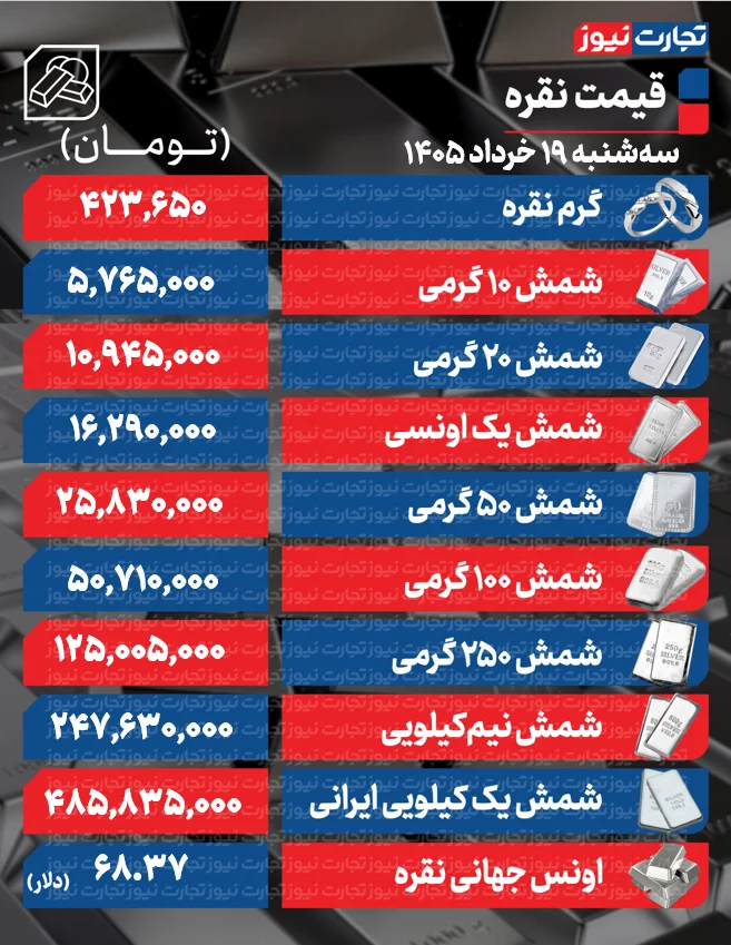 قیمت نقره امروز سه شنبه ۱۹ خرداد ۱۴۰۵ / شمش نقره ۲۵۰ گرمی ۱۲۵ میلیون تومان شد + جدول