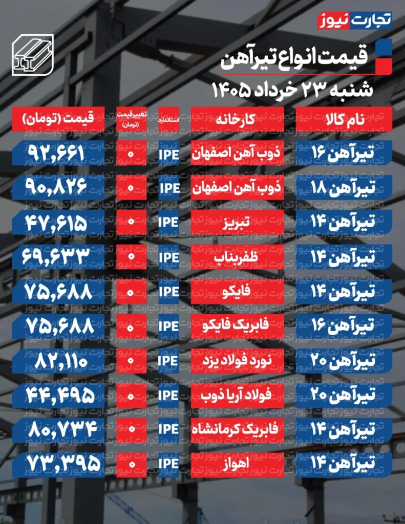 جدیدترین قیمت تیرآهن امروز ۲۳ خرداد ۱۴۰۵ + جدول ‌
‌