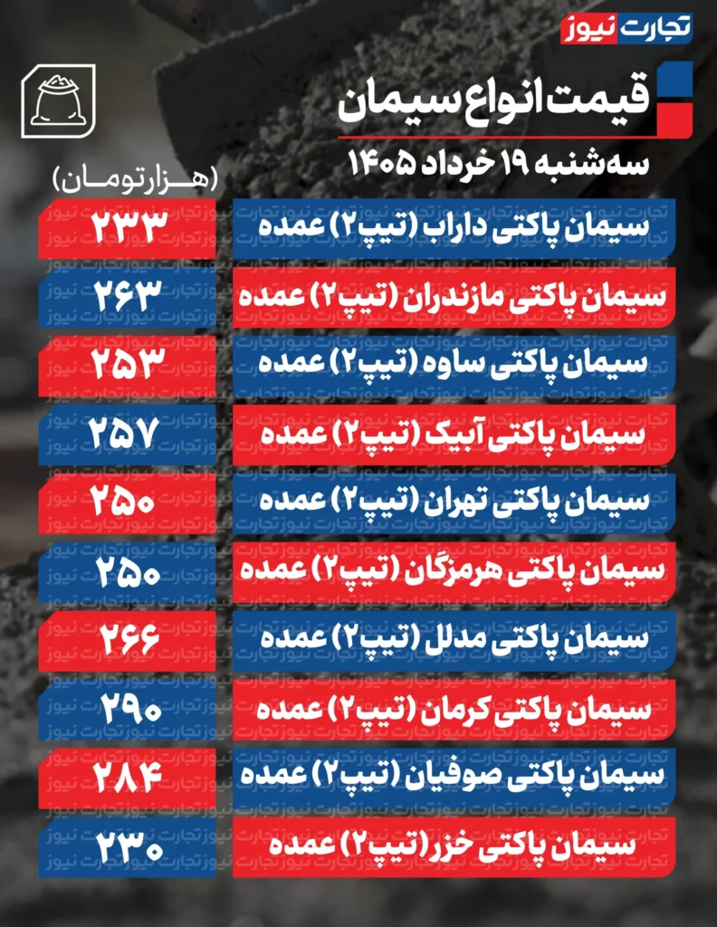 قیمت جدید انواع سیمان عمده در بازار/ ۱۹ خرداد ۱۴۰۵ 