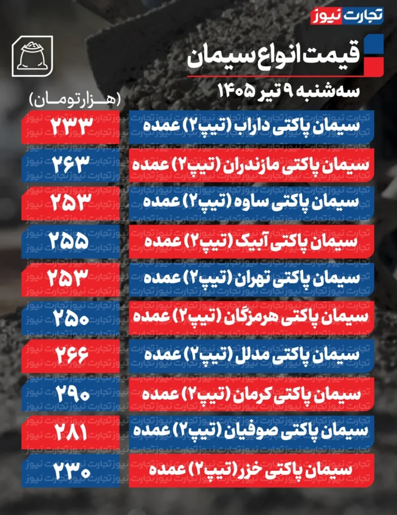 قیمت جدید انواع سیمان عمده در بازار/ ۹ تیر ۱۴۰۵ 