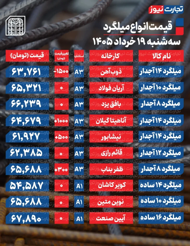 جدیدترین قیمت میلگرد امروز ۱۹ خرداد ۱۴۰۵ + جدول