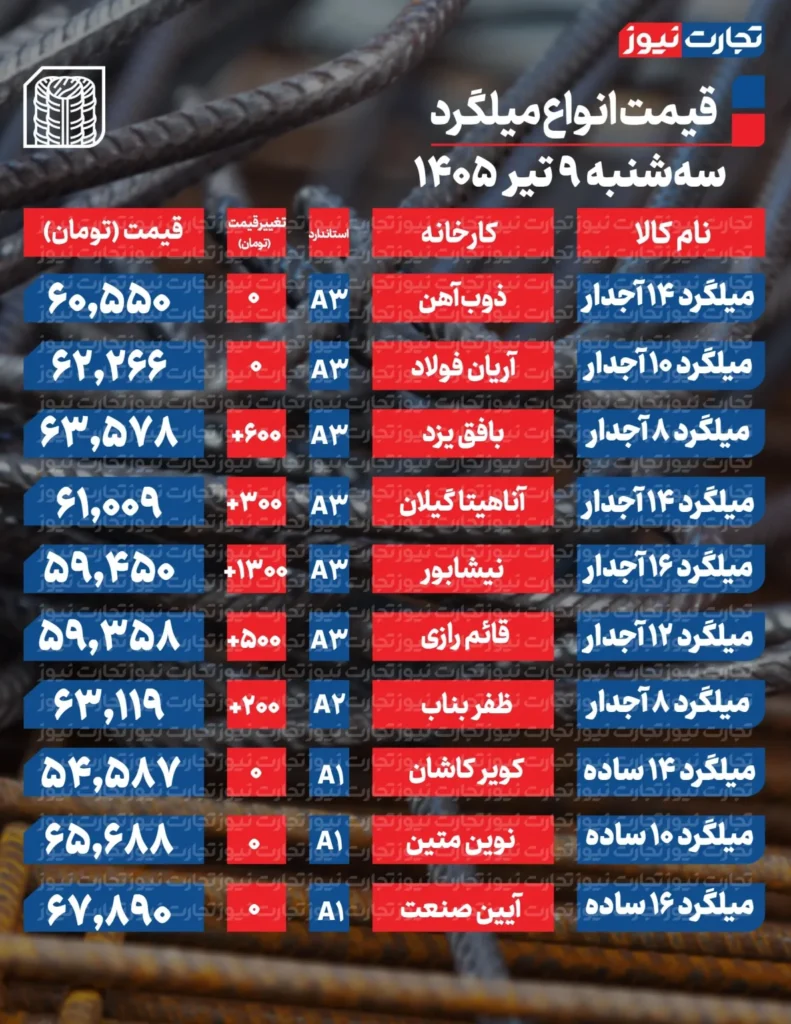 قیمت میلگرد
