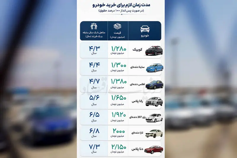 با حقوق چند سال می‌توان کوییک و ساینا خرید؟