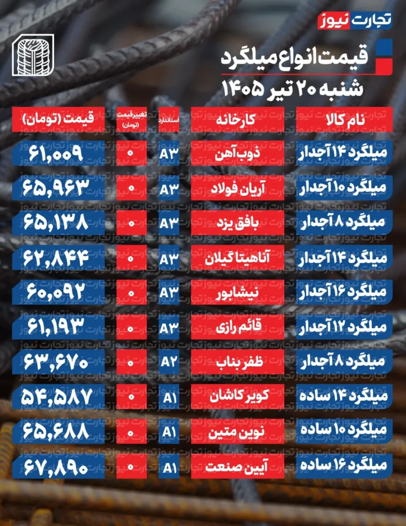 قیمت میلگرد