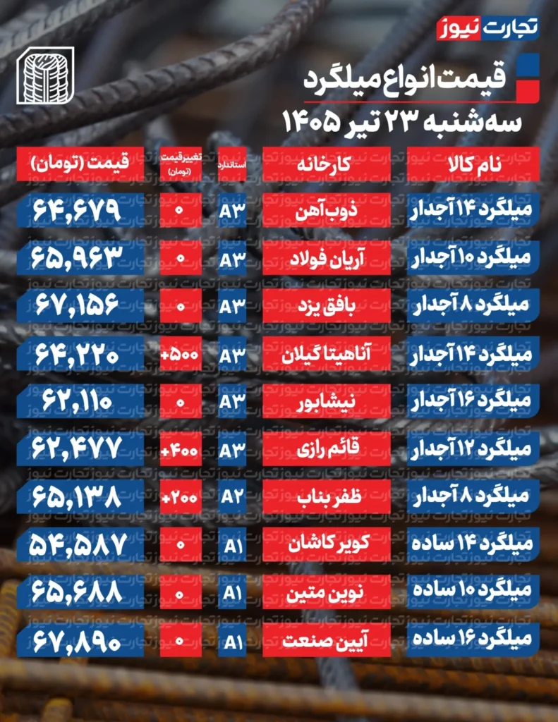 قیمت میلگرد