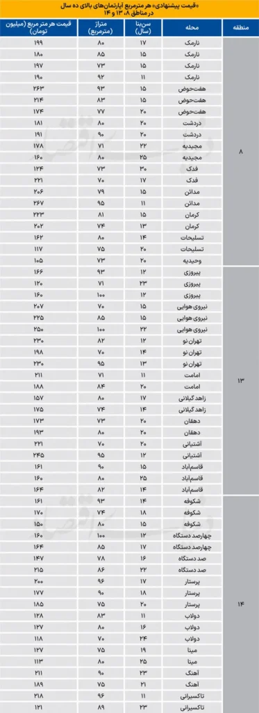 مقایسه قیمت آپارتمانهای میانسال در مناطق ۸، ۱۳ و ۱۴ تهران