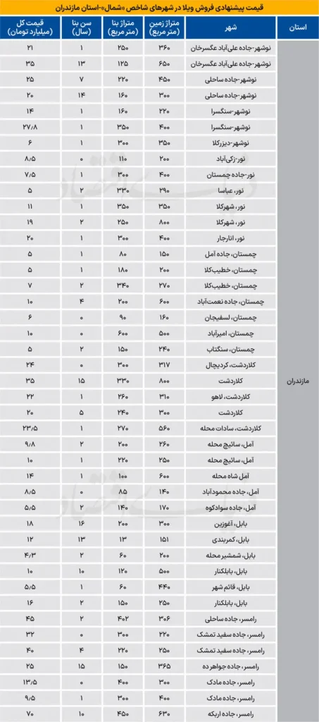 قیمت ویلا شمال