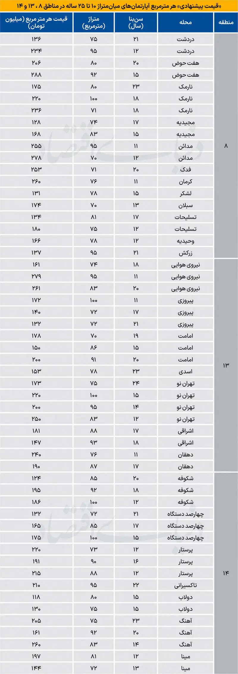 قیمت آپارتمان نارمک